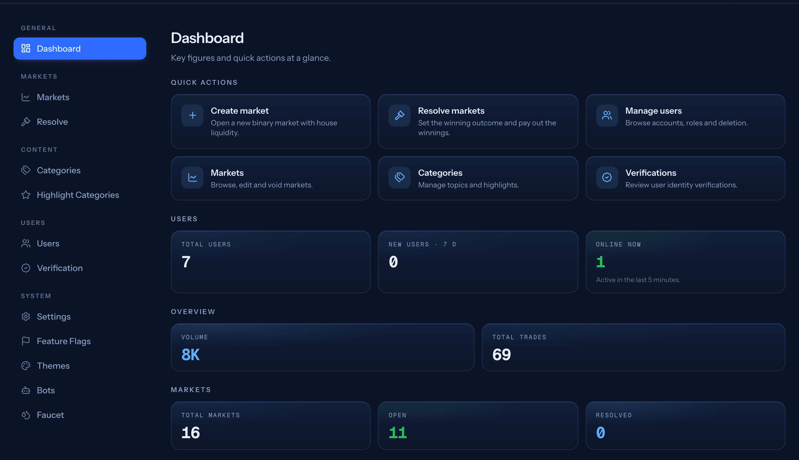 Admin dashboard: quick actions to create and resolve markets, manage users, user and market KPIs